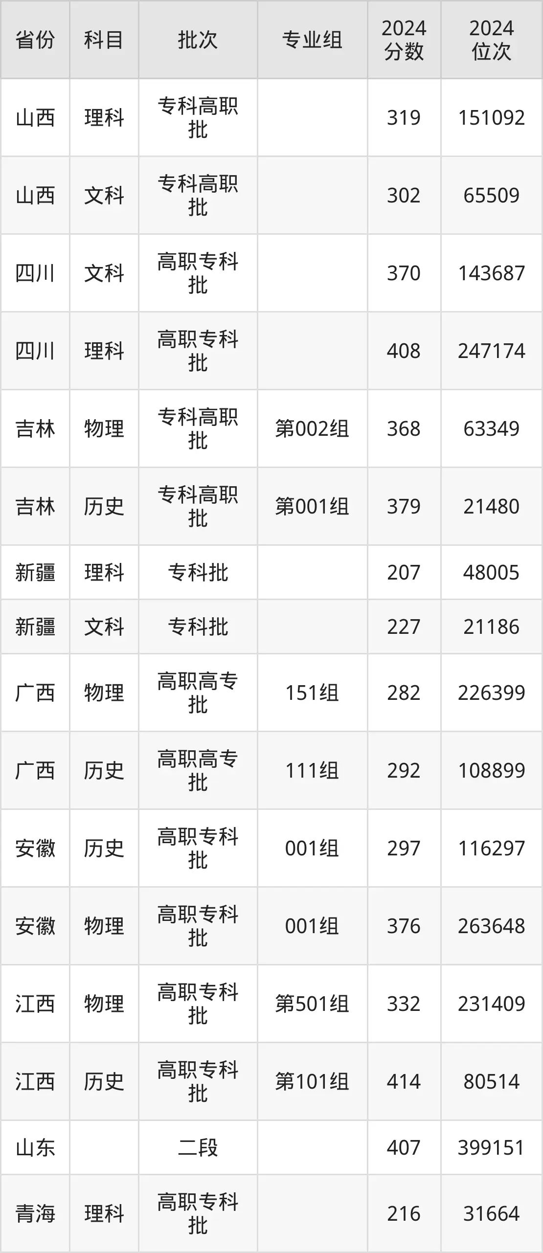 遼寧農(nóng)業(yè)職業(yè)技術(shù)學(xué)院2025年錄取分?jǐn)?shù)線（含2024歷年）