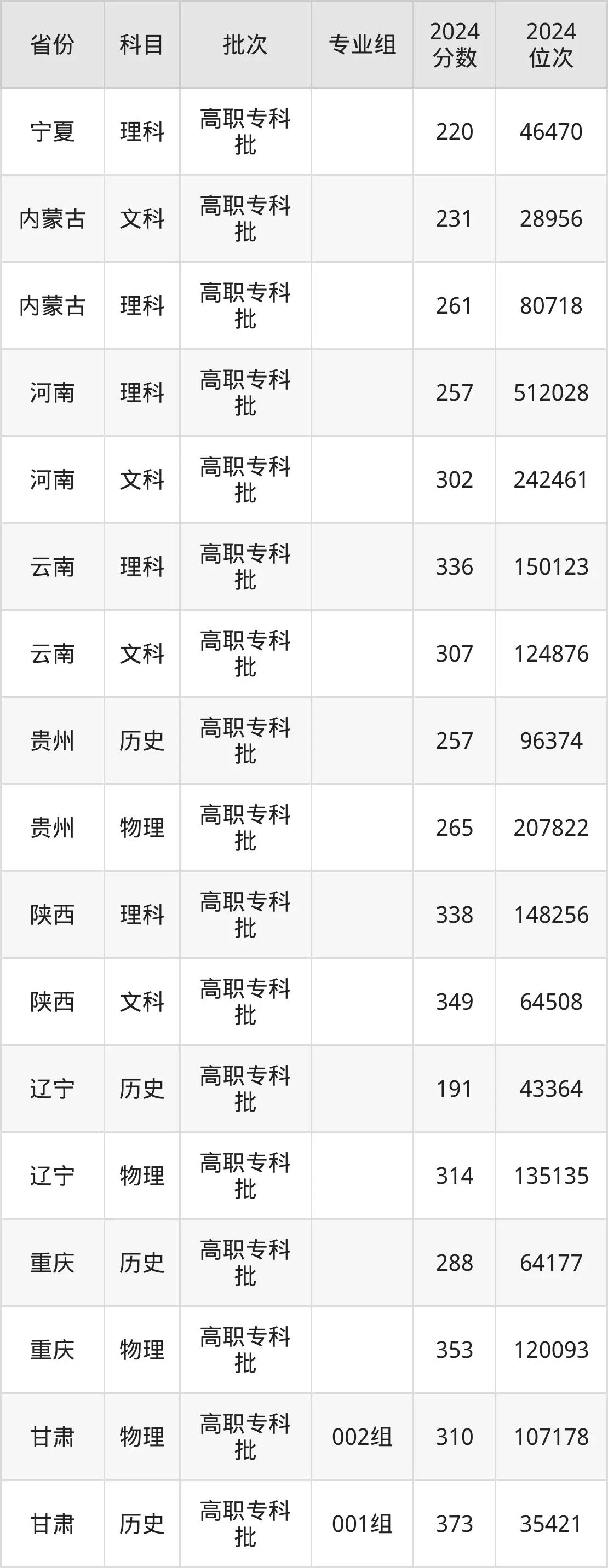 遼寧農(nóng)業(yè)職業(yè)技術(shù)學(xué)院2025年錄取分?jǐn)?shù)線（含2024歷年）
