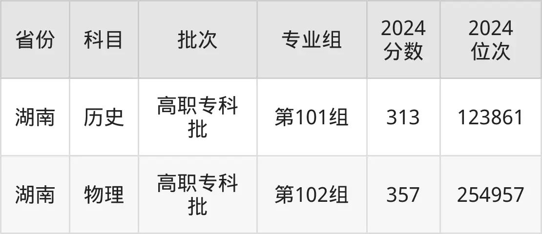 遼寧農(nóng)業(yè)職業(yè)技術(shù)學(xué)院2025年錄取分?jǐn)?shù)線（含2024歷年）