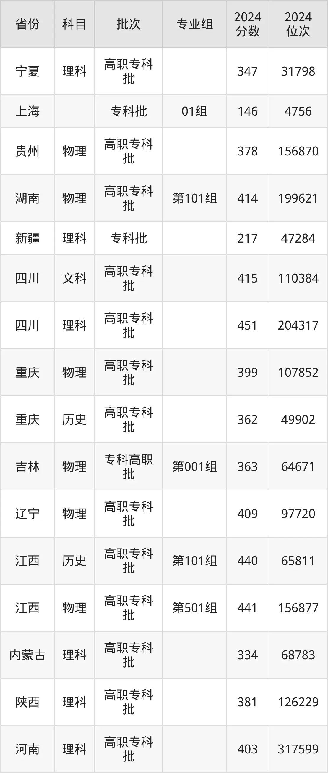 蘇州工業(yè)職業(yè)技術學院2025年錄取分數(shù)線（含2024歷年）