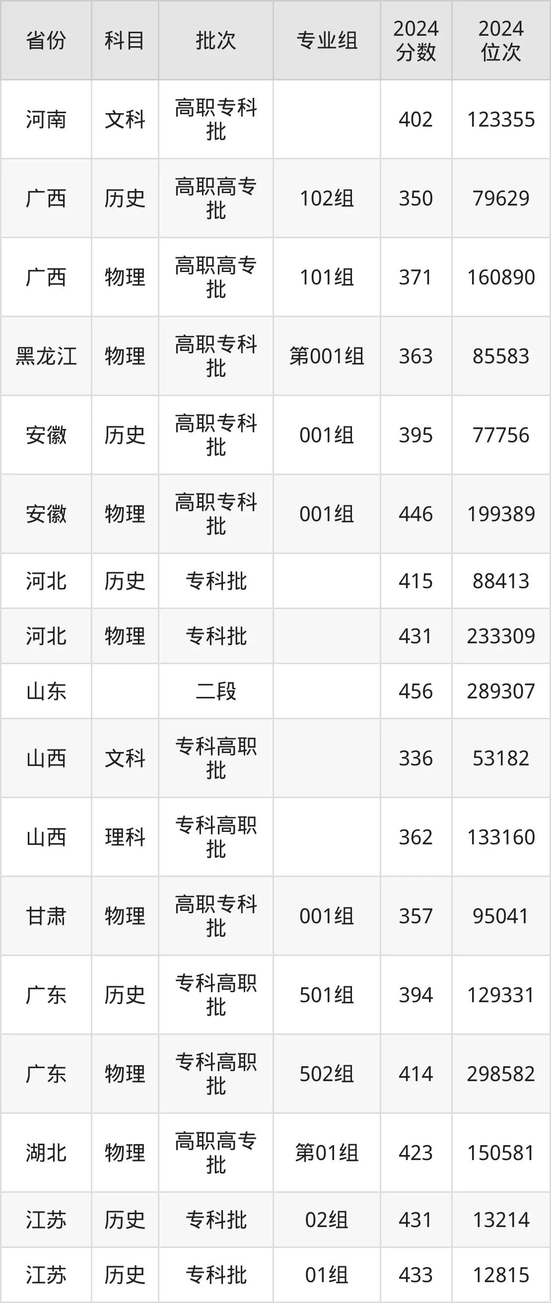 蘇州工業(yè)職業(yè)技術學院2025年錄取分數(shù)線（含2024歷年）
