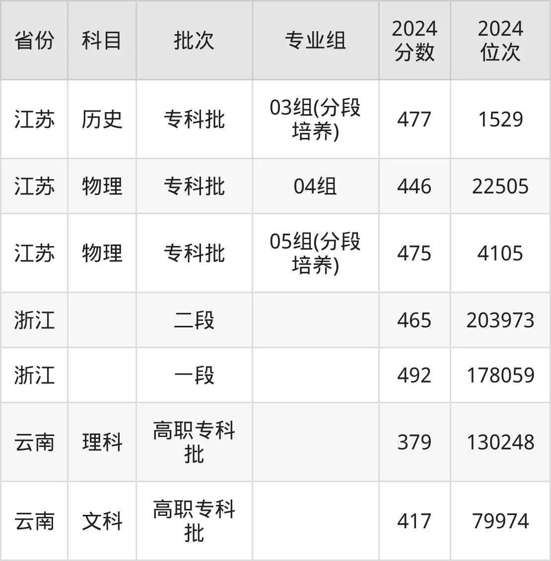 蘇州工業(yè)職業(yè)技術學院2025年錄取分數(shù)線（含2024歷年）