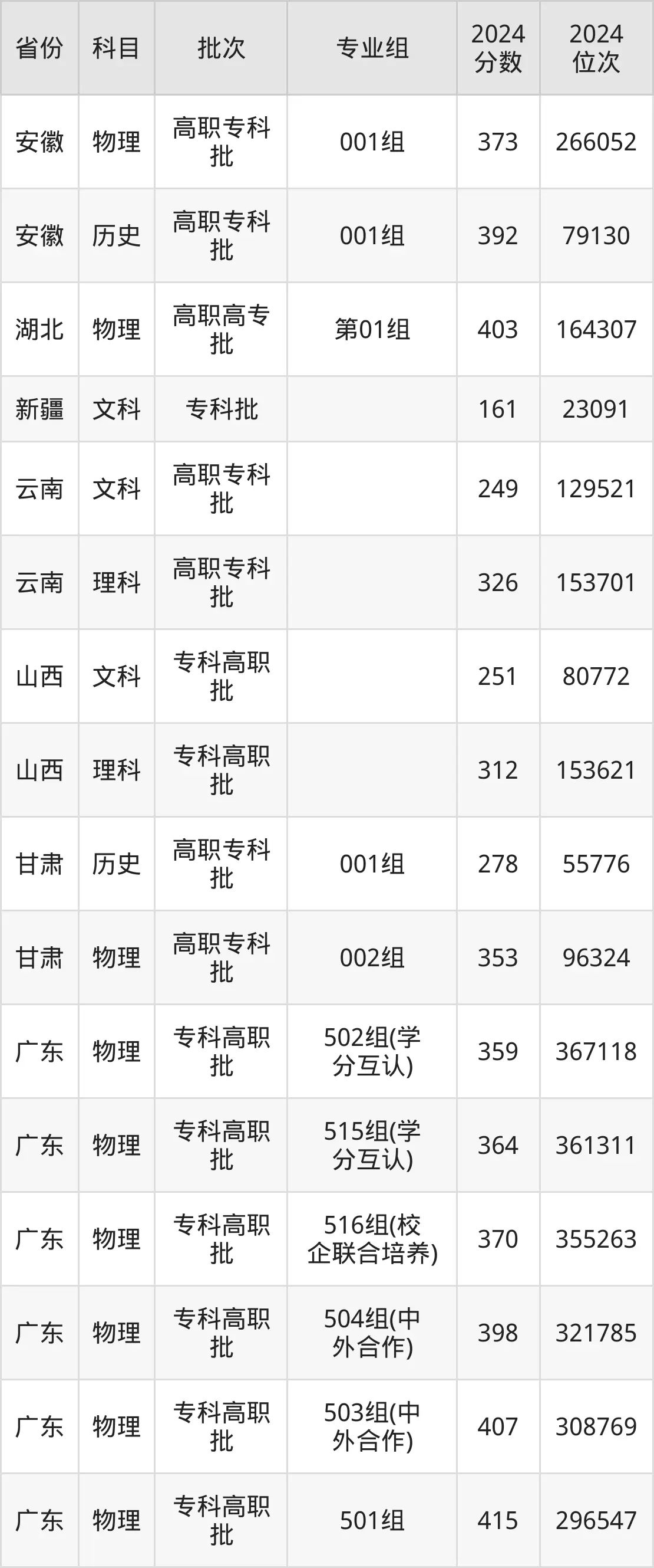 廣東水利電力職業(yè)技術(shù)學(xué)院2025年錄取分?jǐn)?shù)線（含2024歷年）