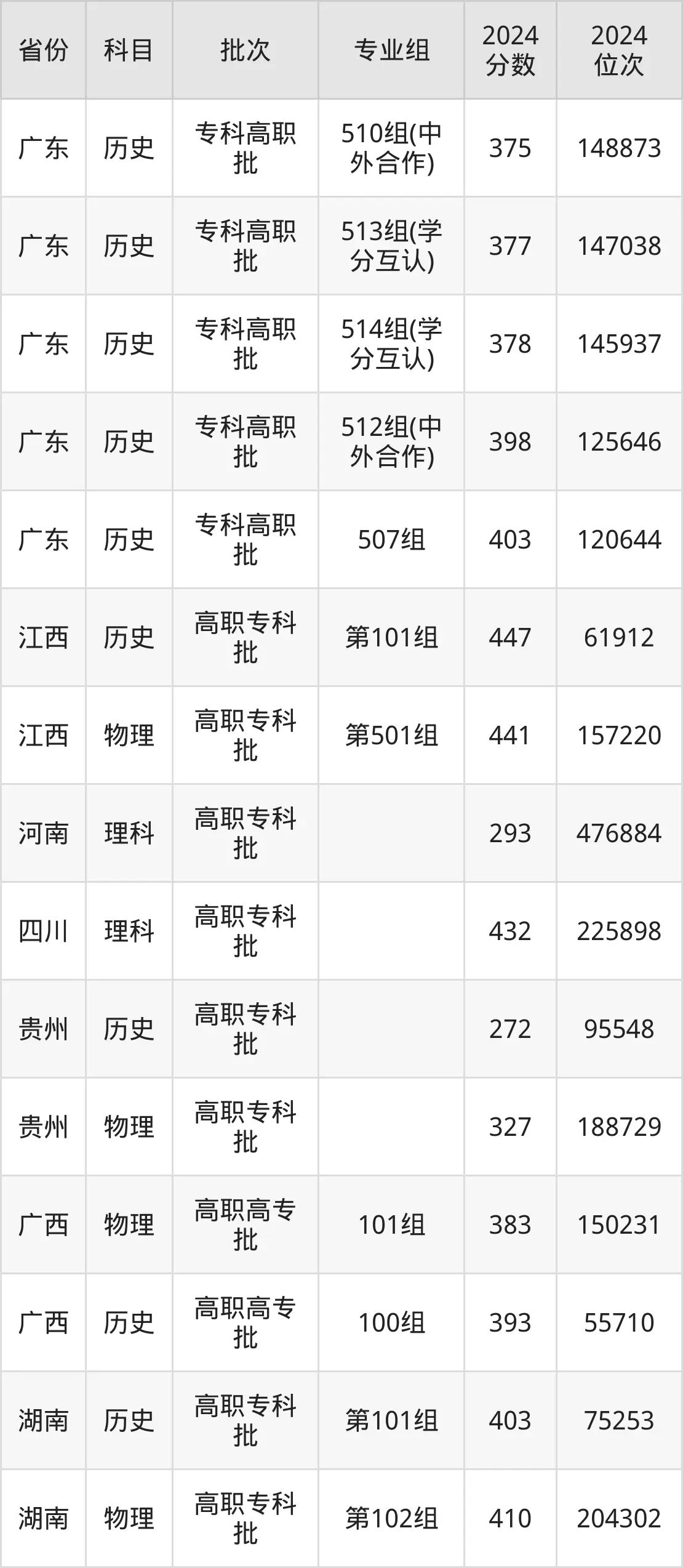 廣東水利電力職業(yè)技術(shù)學(xué)院2025年錄取分?jǐn)?shù)線（含2024歷年）