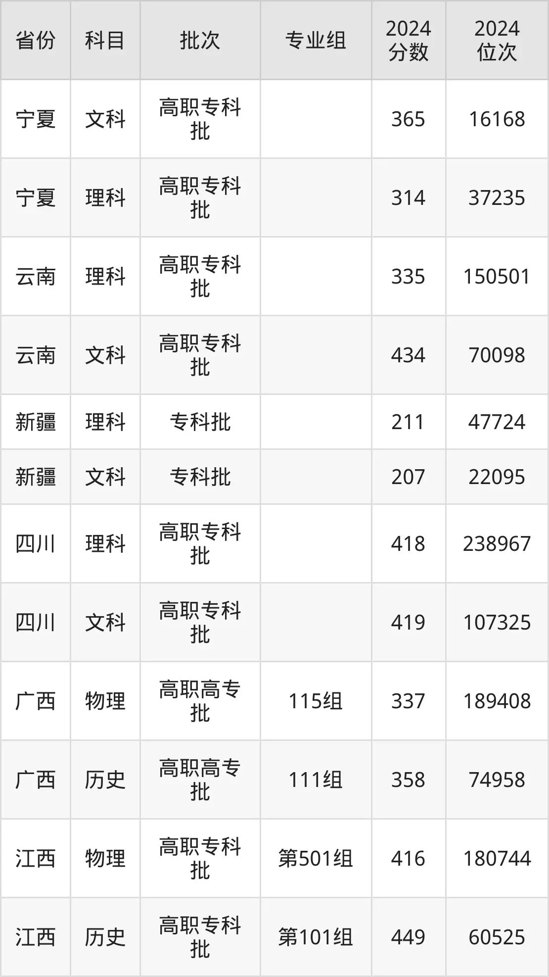福州職業(yè)技術(shù)學(xué)院2025年錄取分數(shù)線(含2024歷年)