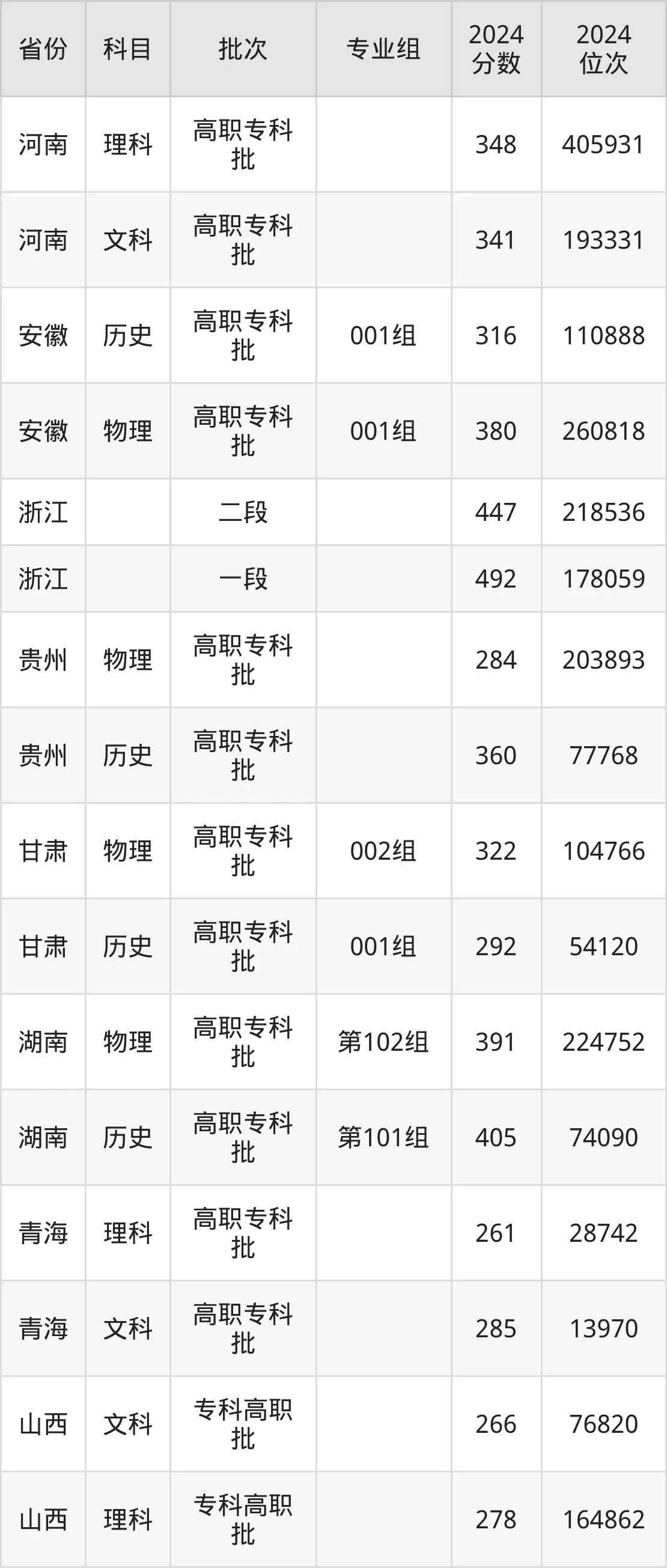 福州職業(yè)技術(shù)學(xué)院2025年錄取分數(shù)線(含2024歷年)