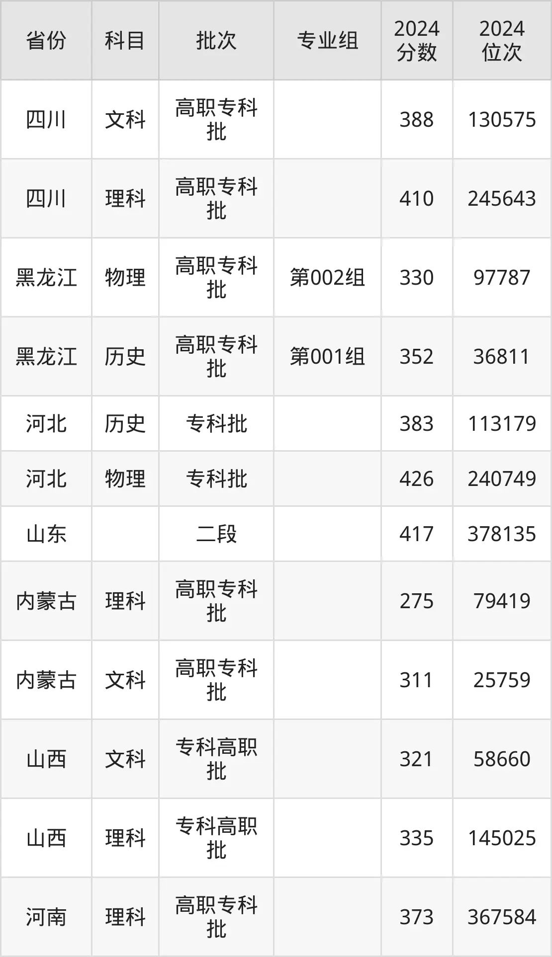 山西機(jī)電職業(yè)技術(shù)學(xué)院2025年錄取分?jǐn)?shù)線（含2024歷年）