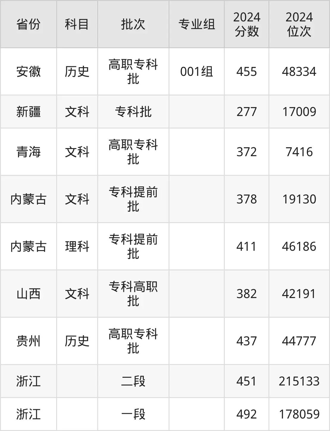 浙江警官職業(yè)學(xué)院2025年錄取分?jǐn)?shù)線（含2024歷年）