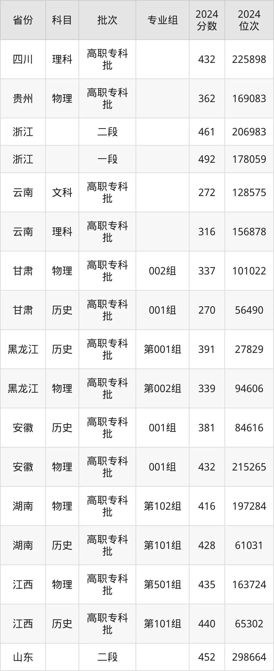 揚(yáng)州市職業(yè)大學(xué)2025年錄取分?jǐn)?shù)線（含2024歷年）