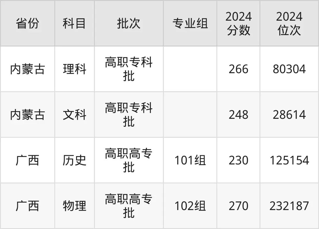江西旅游商貿(mào)職業(yè)學院2025年錄取分數(shù)線（含2024歷年）