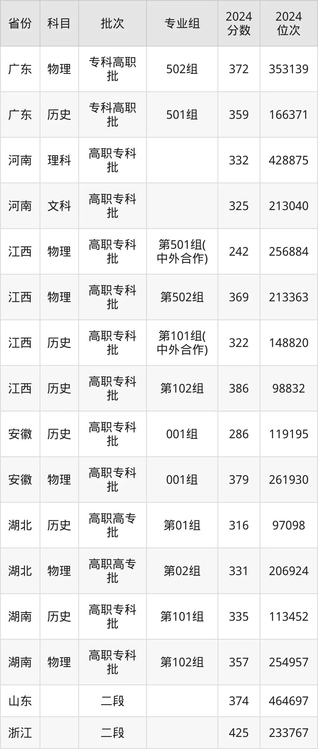 江西旅游商貿(mào)職業(yè)學院2025年錄取分數(shù)線（含2024歷年）