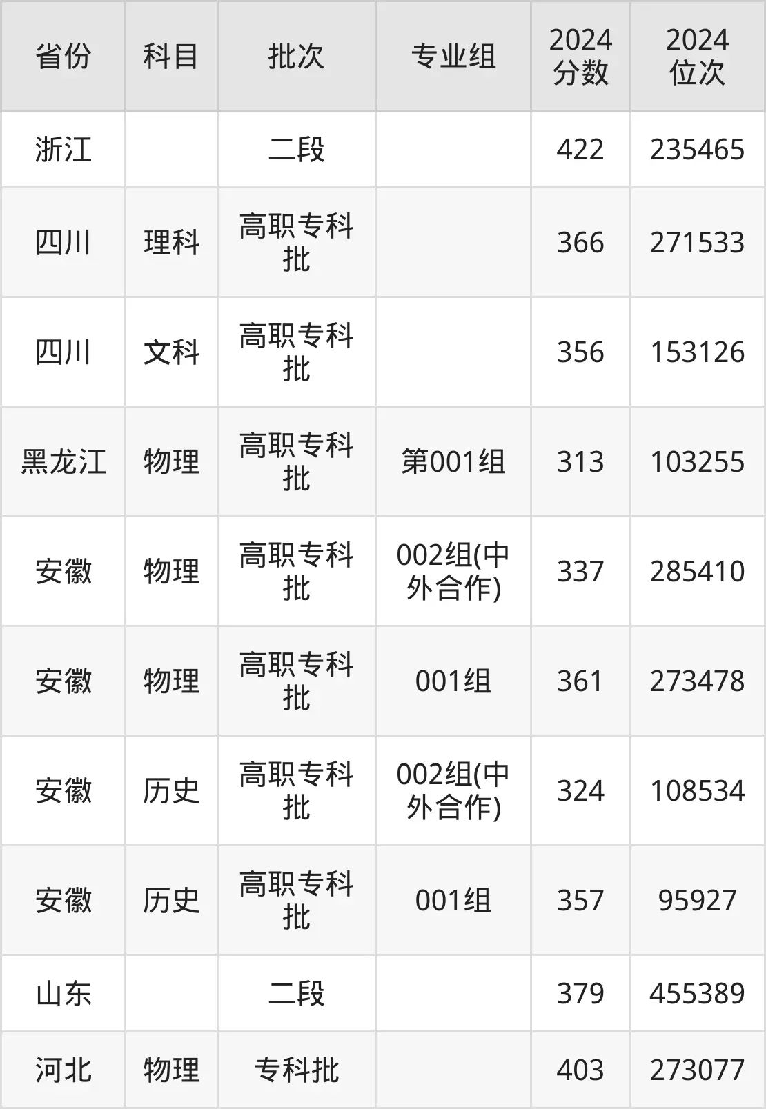 安徽財(cái)貿(mào)職業(yè)學(xué)院2025年錄取分?jǐn)?shù)線（含2024歷年）