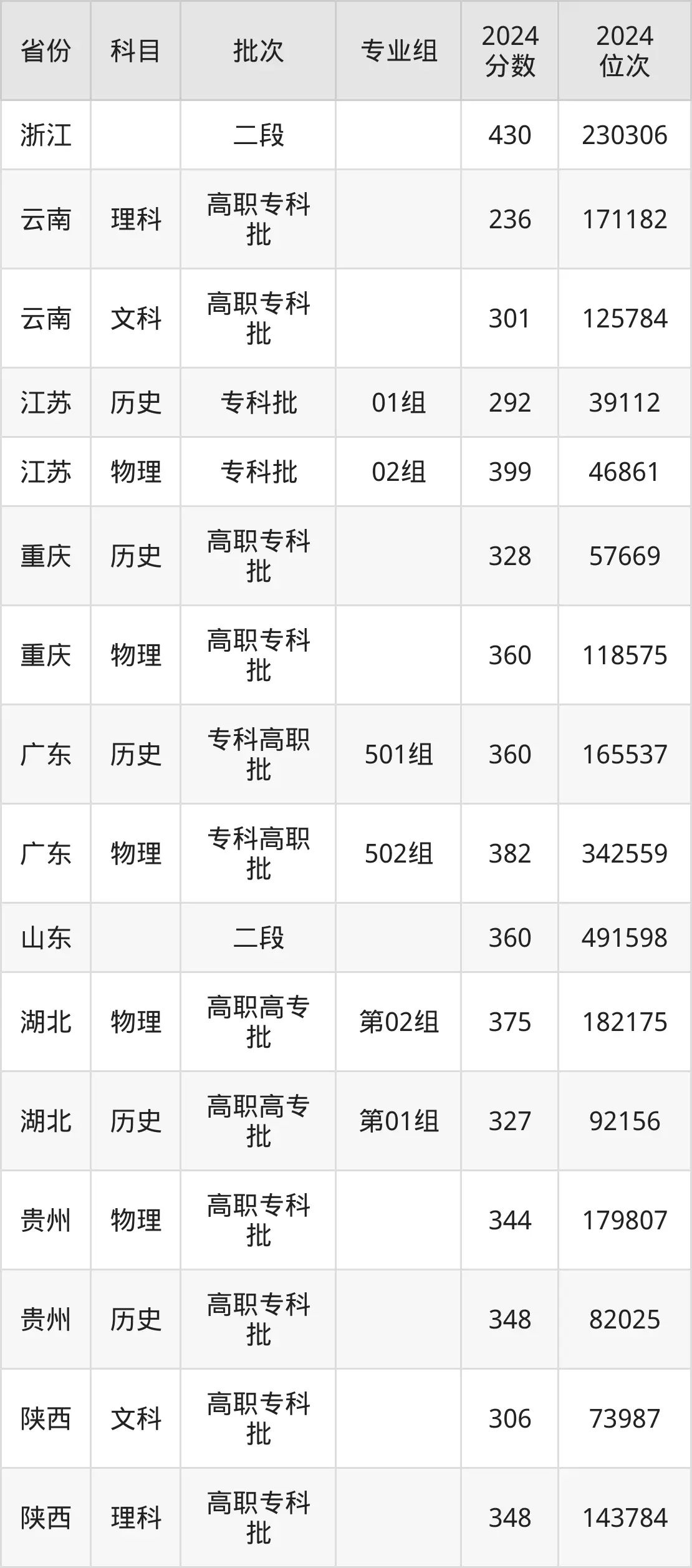 江西現(xiàn)代職業(yè)技術(shù)學(xué)院2025年錄取分?jǐn)?shù)線（含2024歷年）