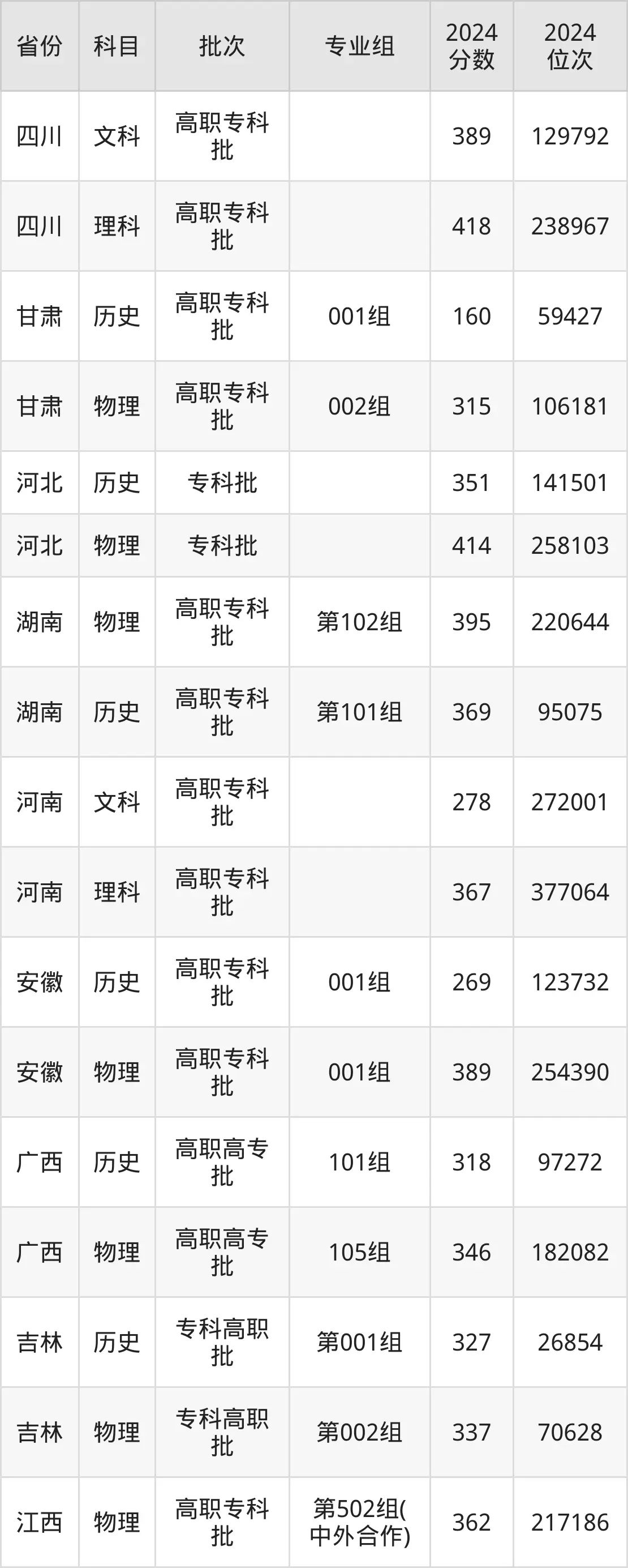 江西現(xiàn)代職業(yè)技術(shù)學(xué)院2025年錄取分?jǐn)?shù)線（含2024歷年）
