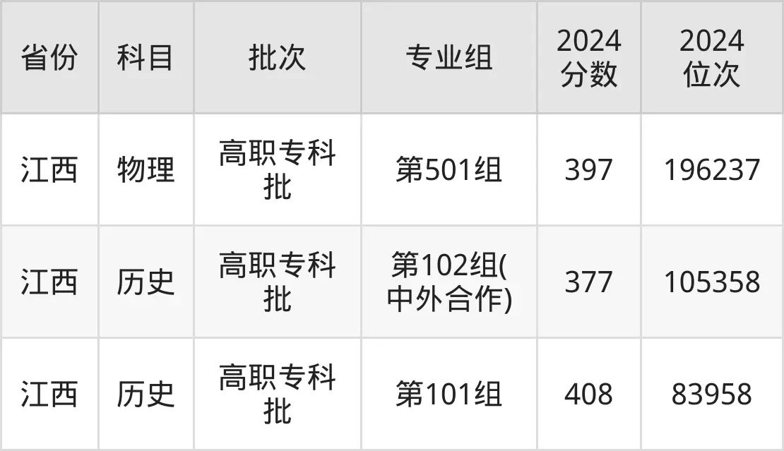 江西現(xiàn)代職業(yè)技術(shù)學(xué)院2025年錄取分?jǐn)?shù)線（含2024歷年）
