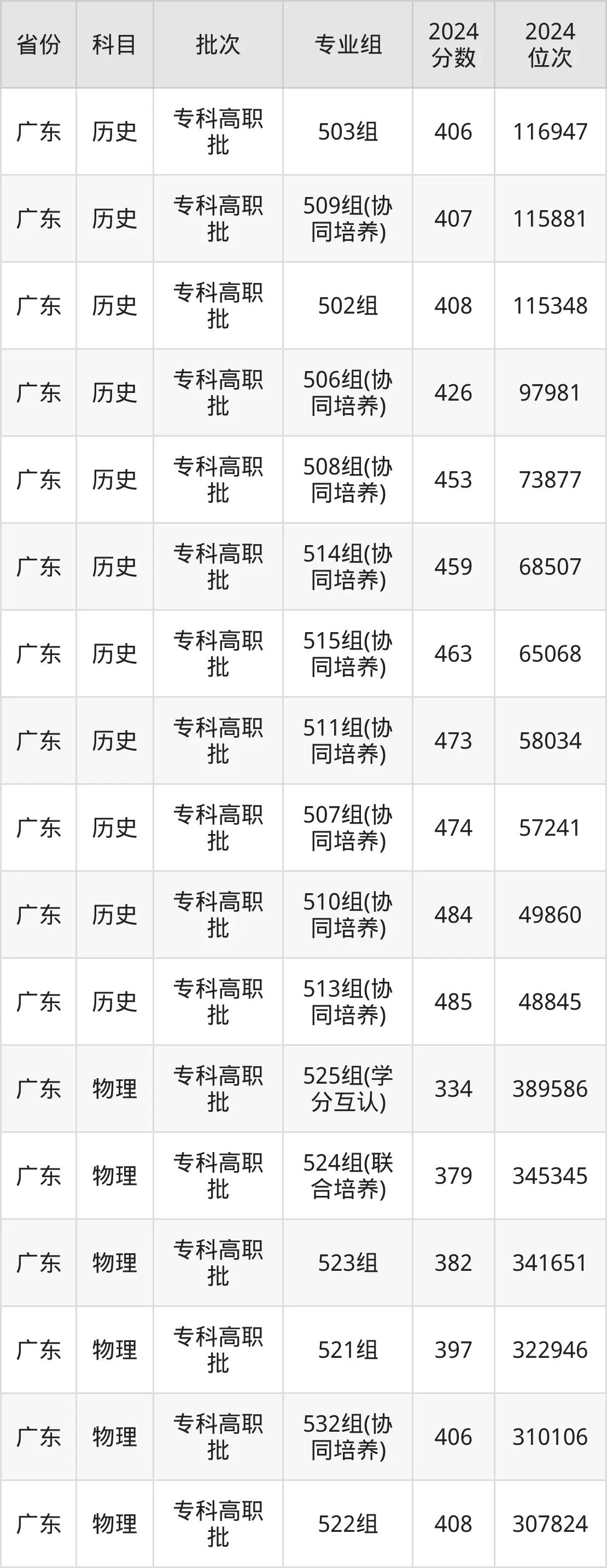 廣東農(nóng)工商職業(yè)技術(shù)學(xué)院2025年錄取分?jǐn)?shù)線(xiàn)(含2024歷年)