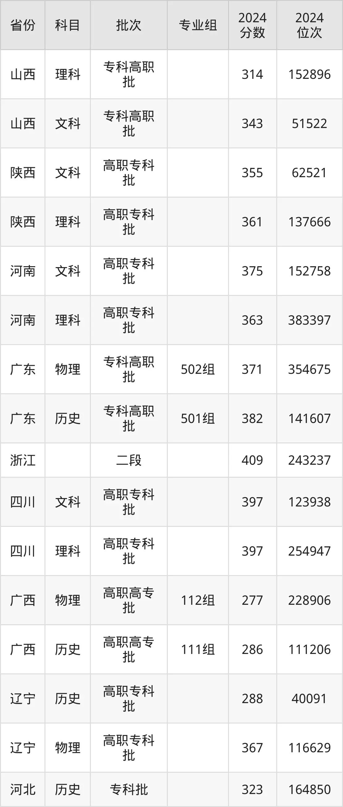 山東外貿(mào)職業(yè)學(xué)院2025年錄取分?jǐn)?shù)線(含2024歷年)