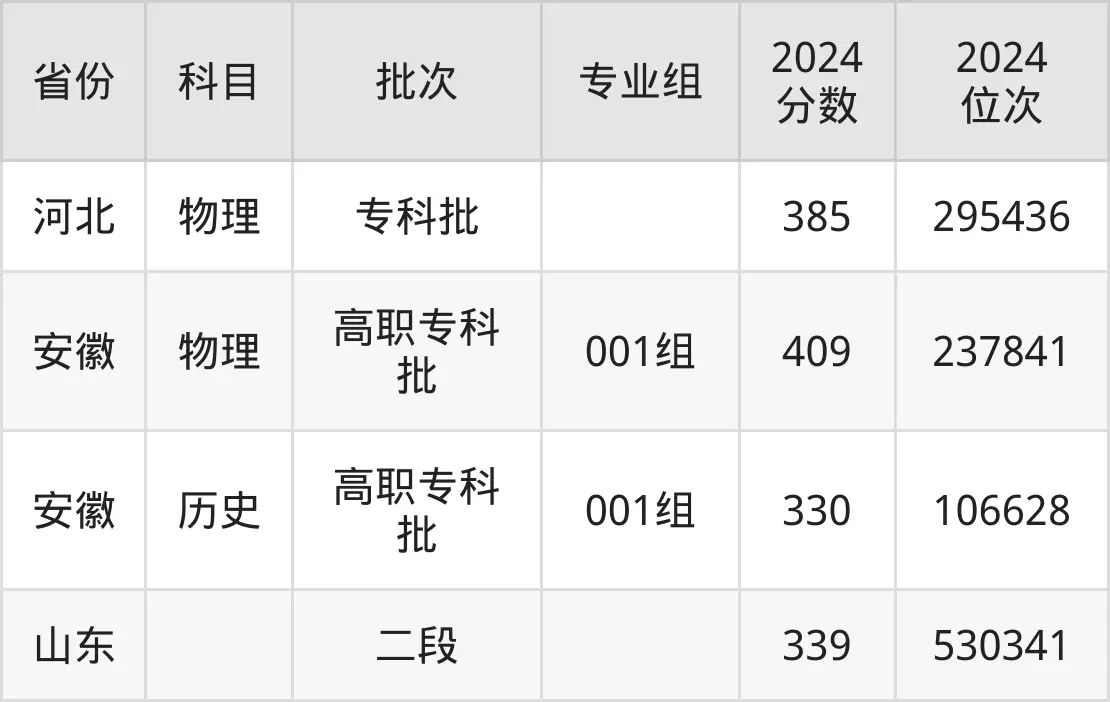 山東外貿(mào)職業(yè)學(xué)院2025年錄取分?jǐn)?shù)線(含2024歷年)