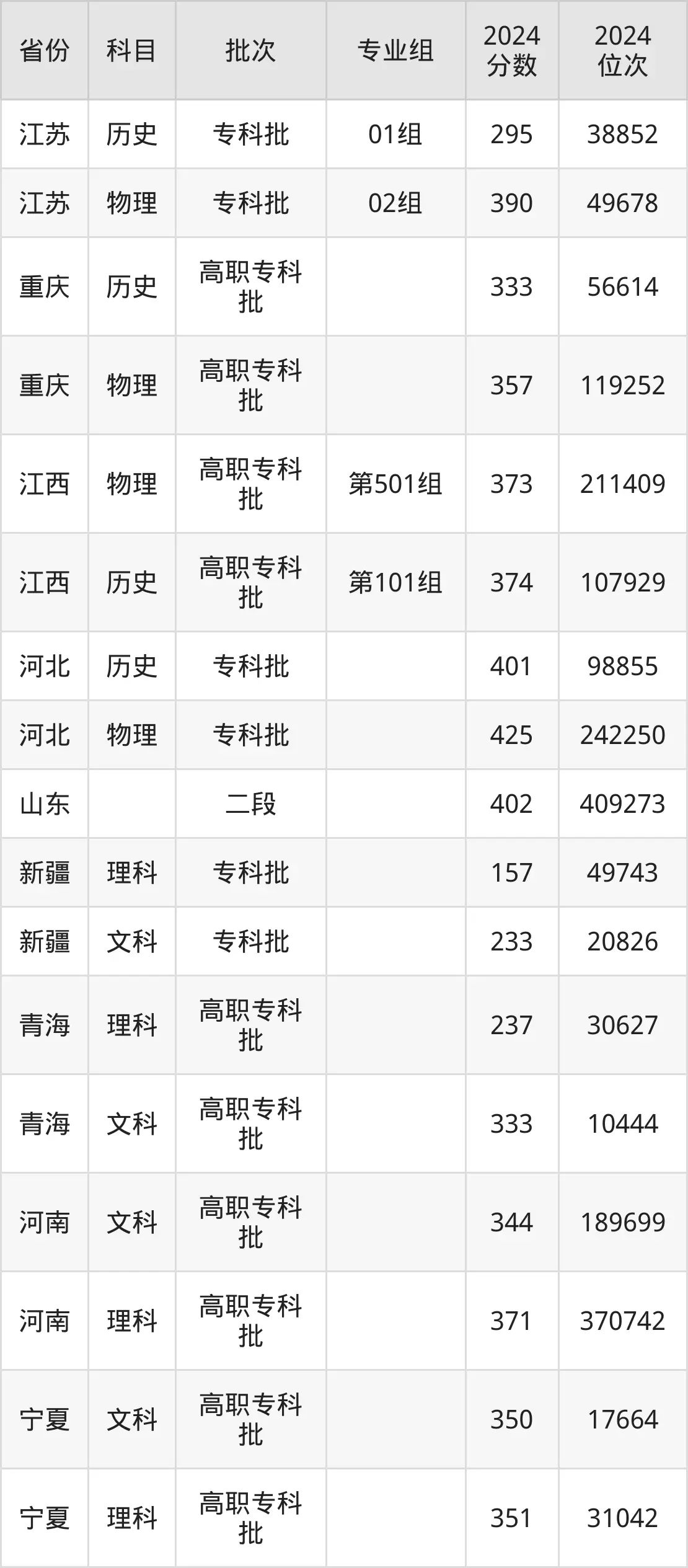 陜西能源職業(yè)技術(shù)學(xué)院2025年錄取分?jǐn)?shù)線(含2024歷年)
