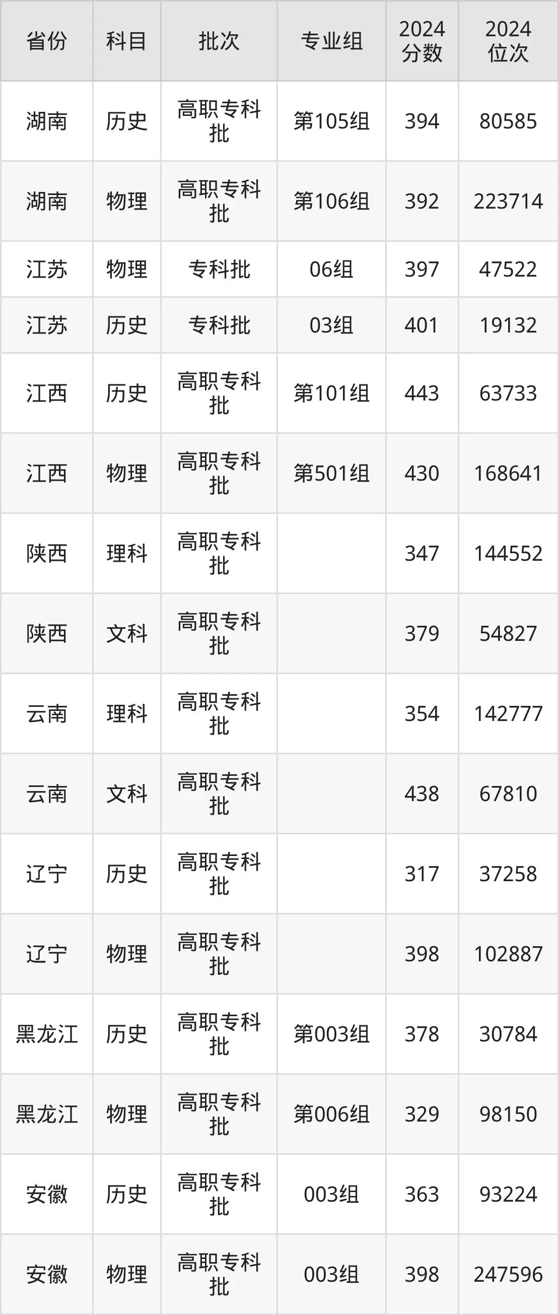 武漢交通職業(yè)學院2025年錄取分數(shù)線（含2024歷年）