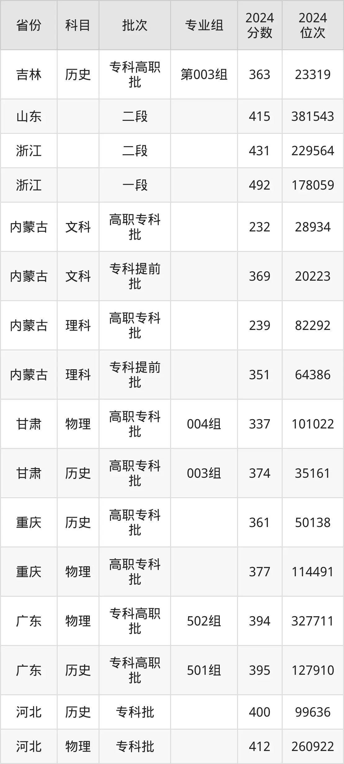 武漢交通職業(yè)學院2025年錄取分數(shù)線（含2024歷年）