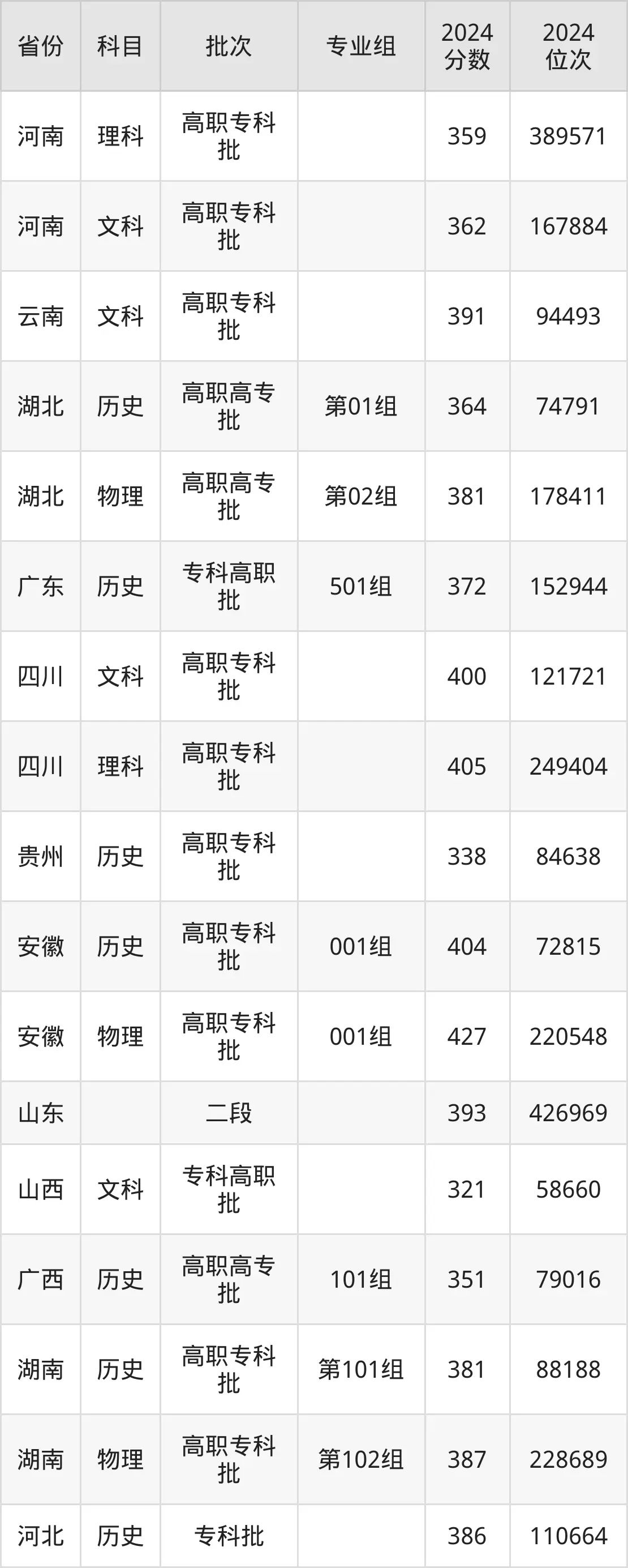 南京旅游職業(yè)學院2025年錄取分數(shù)線(含2024歷年)