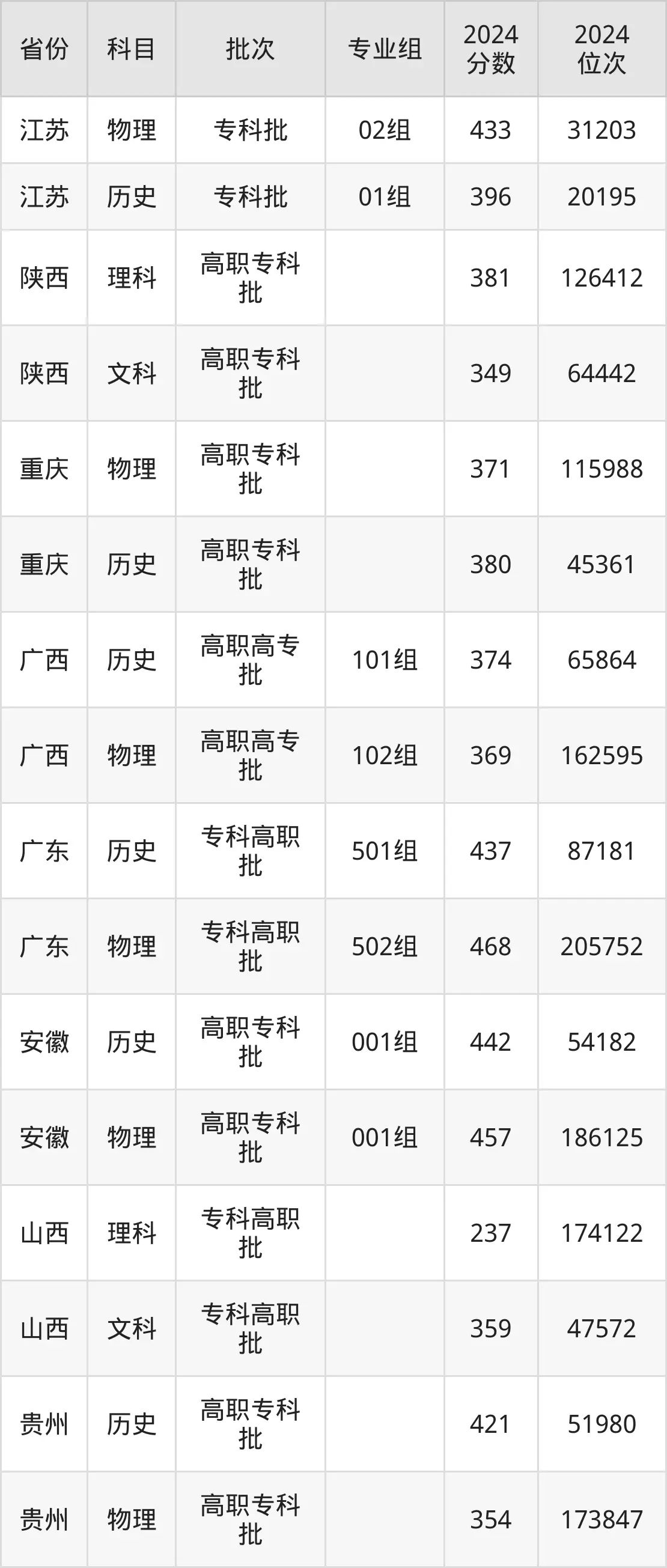 江蘇城市職業(yè)學院2025年錄取分數線（含2024歷年）