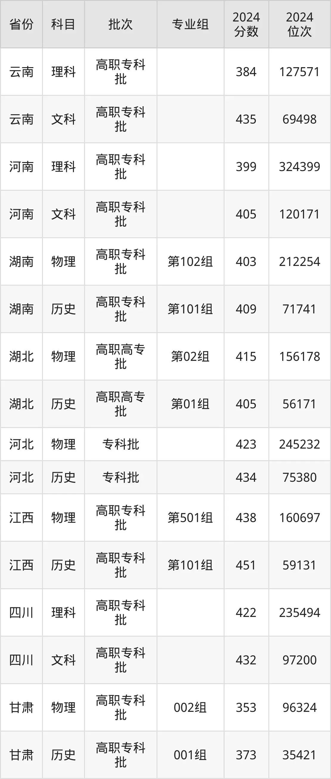 江蘇城市職業(yè)學院2025年錄取分數線（含2024歷年）