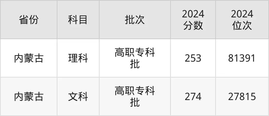 包頭職業(yè)技術(shù)學院2025年錄取分數(shù)線(含2024歷年)