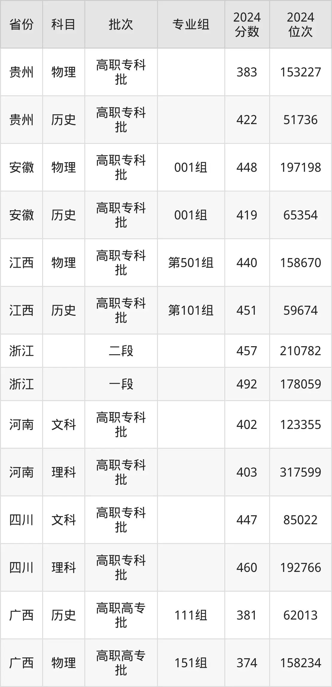 杭州科技職業(yè)技術學院2025年錄取分數線(含2024歷年)