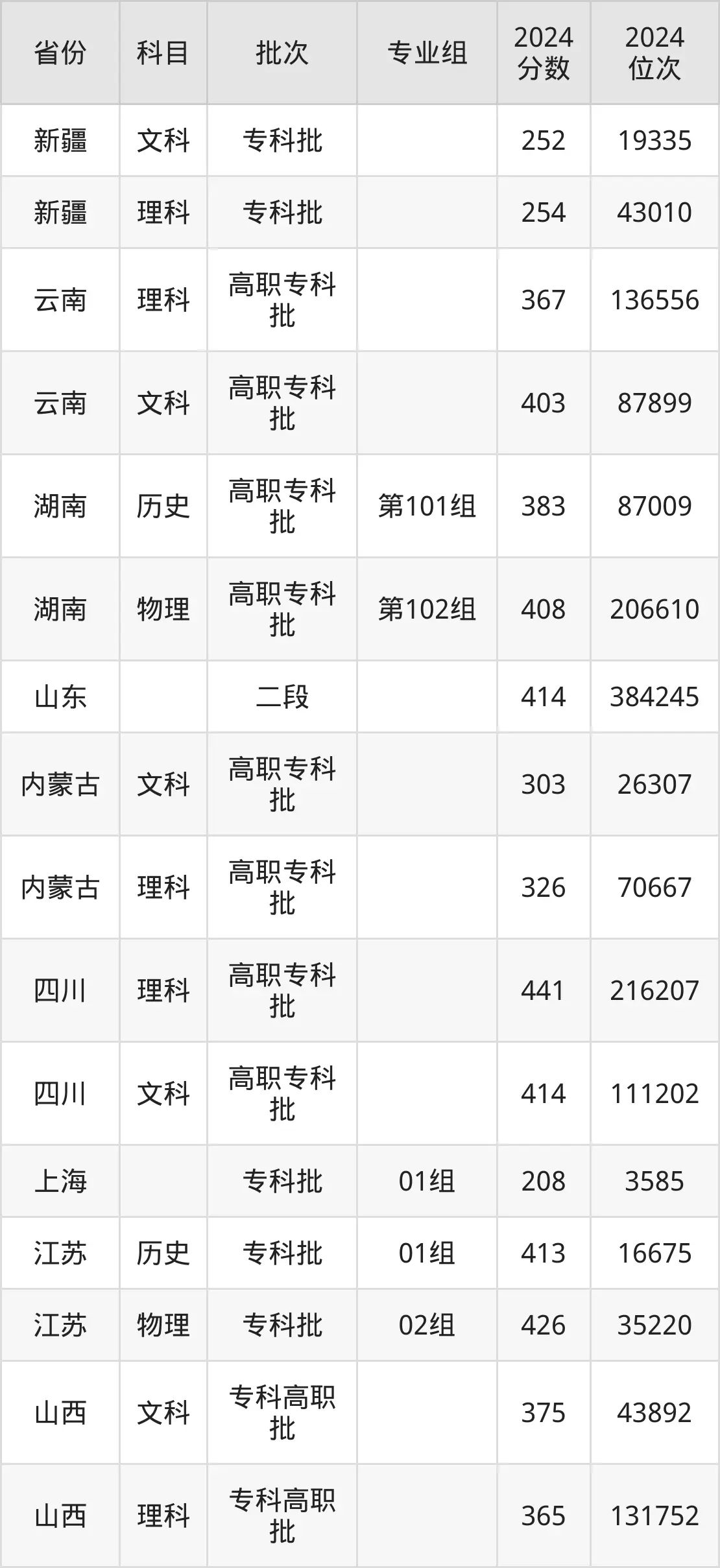 上海農(nóng)林職業(yè)技術學院2025年錄取分數(shù)線(含2024歷年)