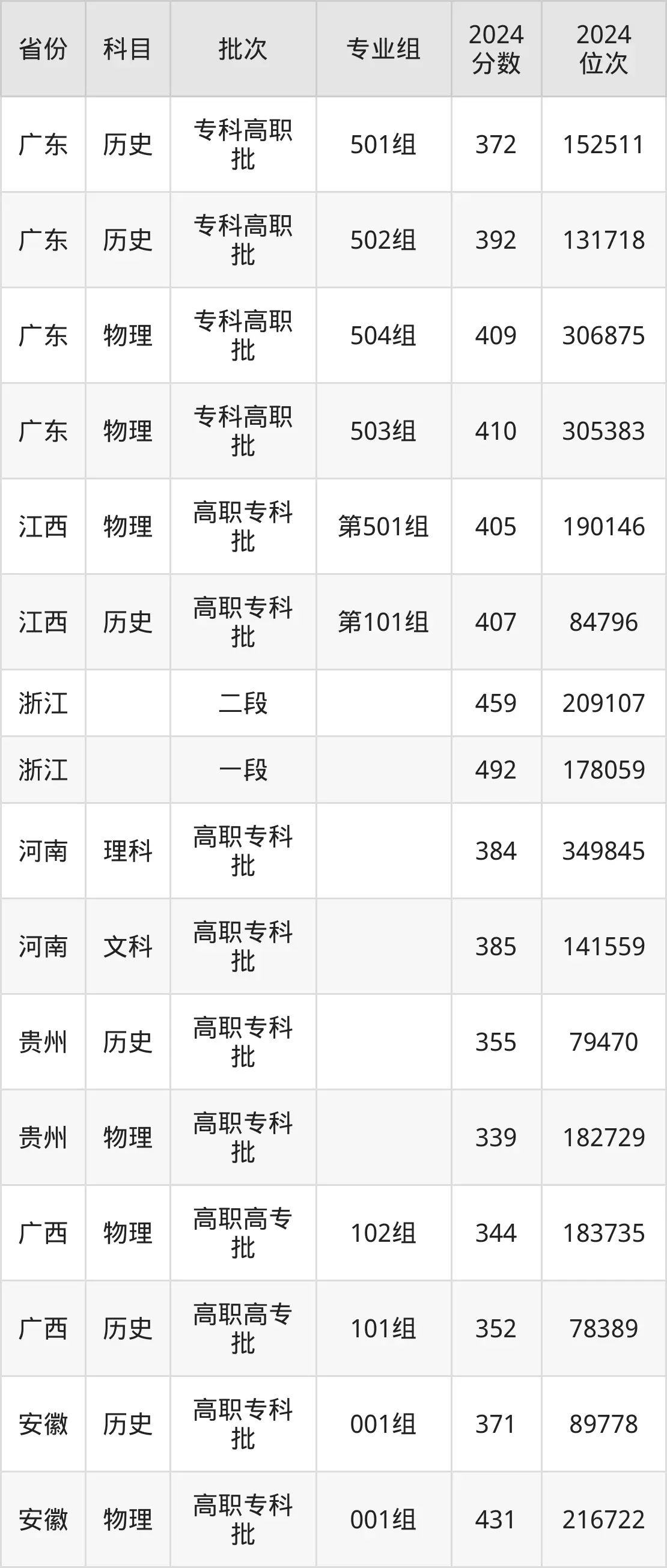 上海農(nóng)林職業(yè)技術學院2025年錄取分數(shù)線(含2024歷年)