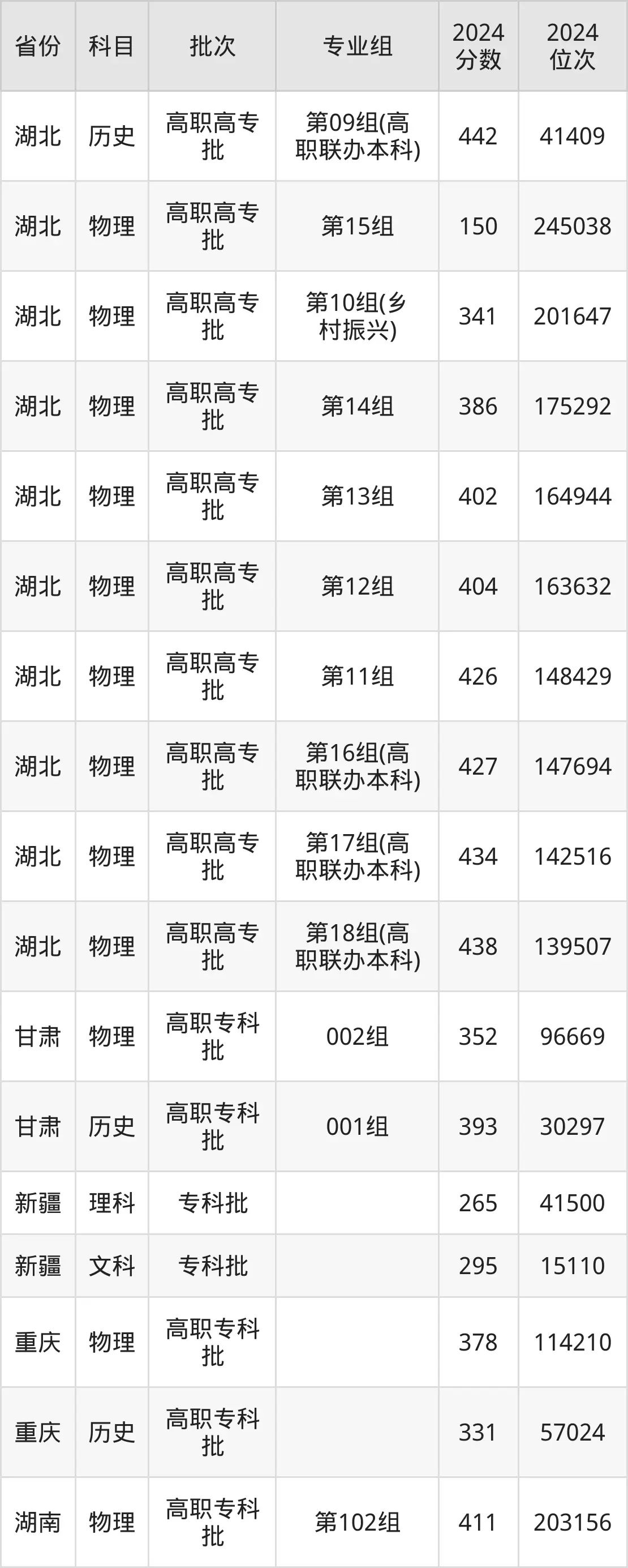 湖北職業(yè)技術(shù)學(xué)院2025年錄取分數(shù)線(含2024歷年)