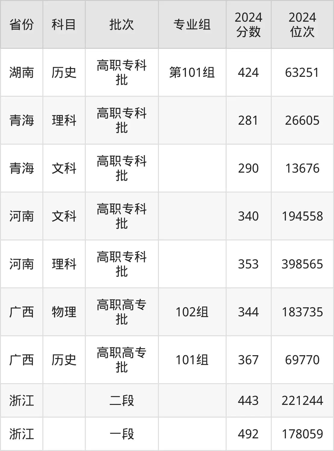 湖北職業(yè)技術(shù)學(xué)院2025年錄取分數(shù)線(含2024歷年)