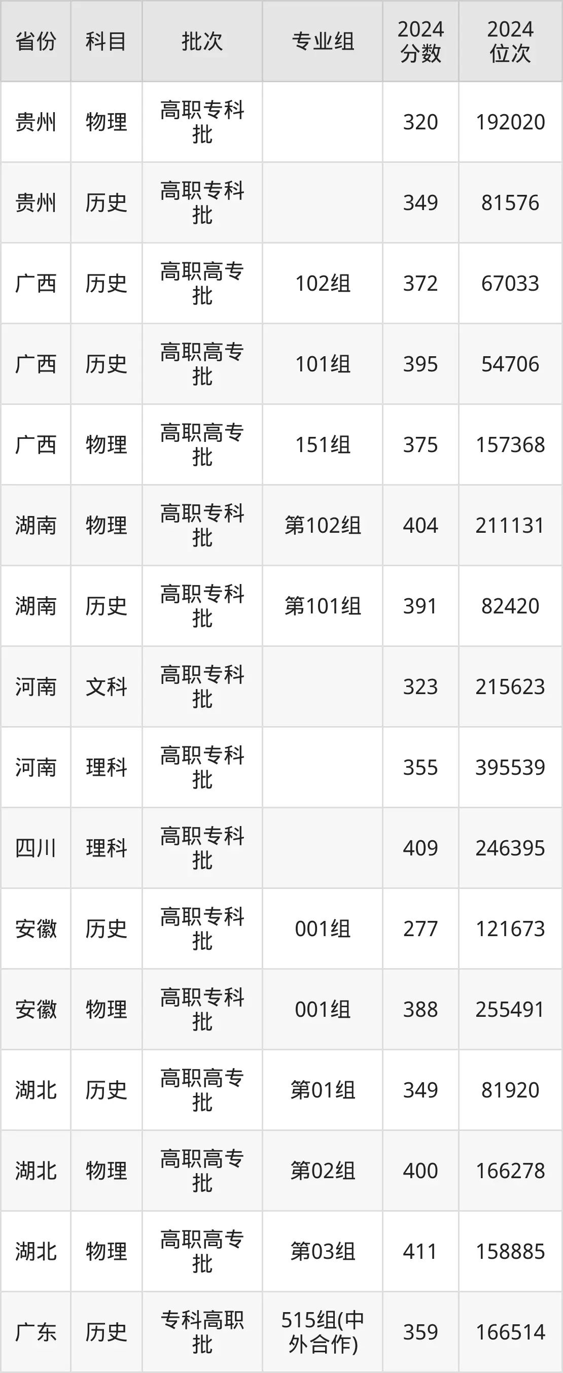 中山職業(yè)技術(shù)學(xué)院2025年錄取分?jǐn)?shù)線(含2024歷年)