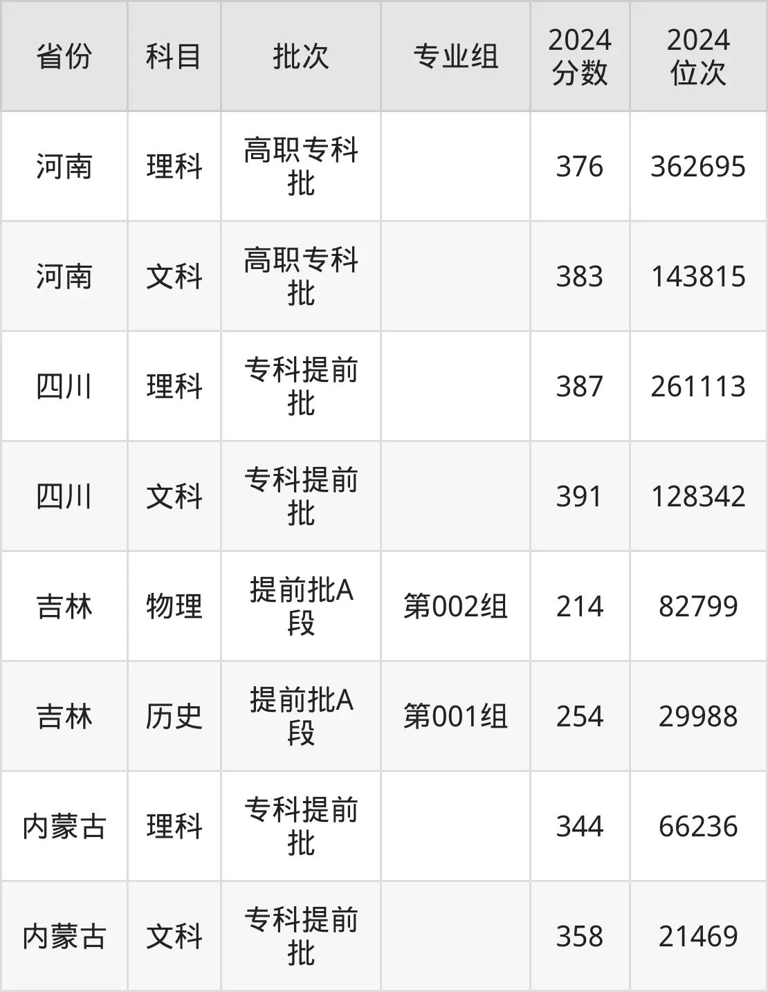 河南交通職業(yè)技術(shù)學(xué)院2025年錄取分?jǐn)?shù)線(xiàn)（含2024歷年）