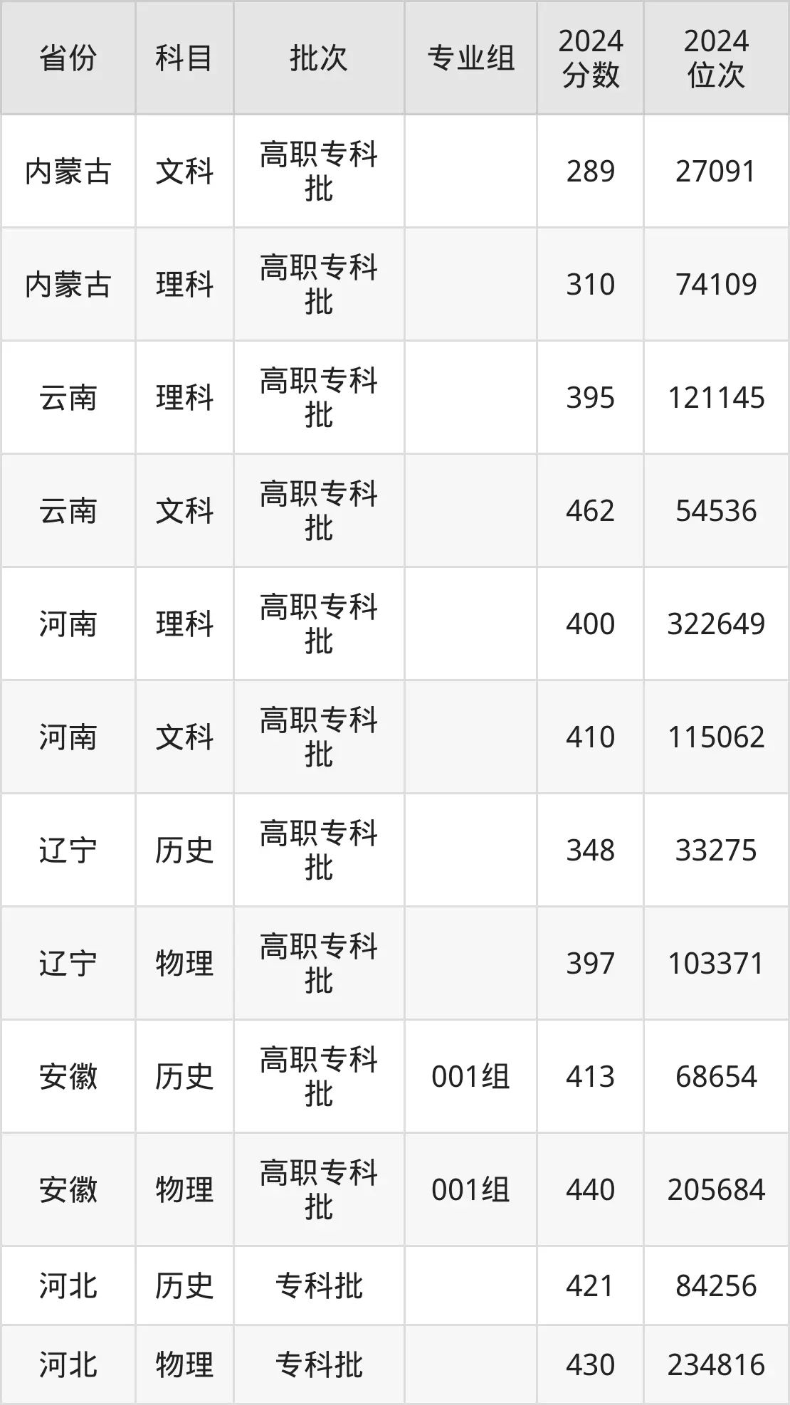 北京交通運輸職業(yè)學院2025年錄取分數(shù)線(含2024歷年)