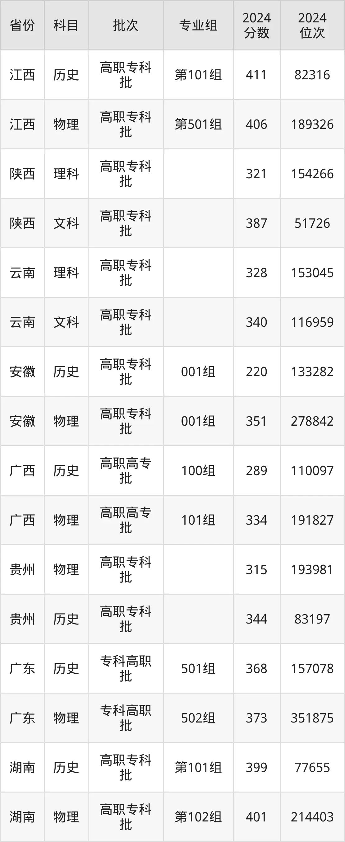 湖南生物機(jī)電職業(yè)技術(shù)學(xué)院2025年錄取分?jǐn)?shù)線(含2024歷年)