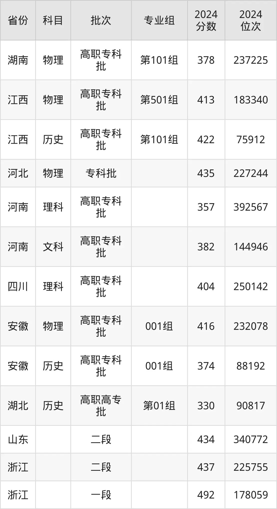 湖州職業(yè)技術(shù)學(xué)院2025年錄取分?jǐn)?shù)線(含2024歷年)