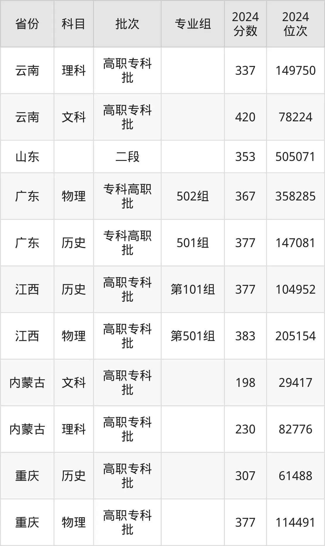 廣西工業(yè)職業(yè)技術(shù)學(xué)院2025年錄取分?jǐn)?shù)線(含2024歷年)