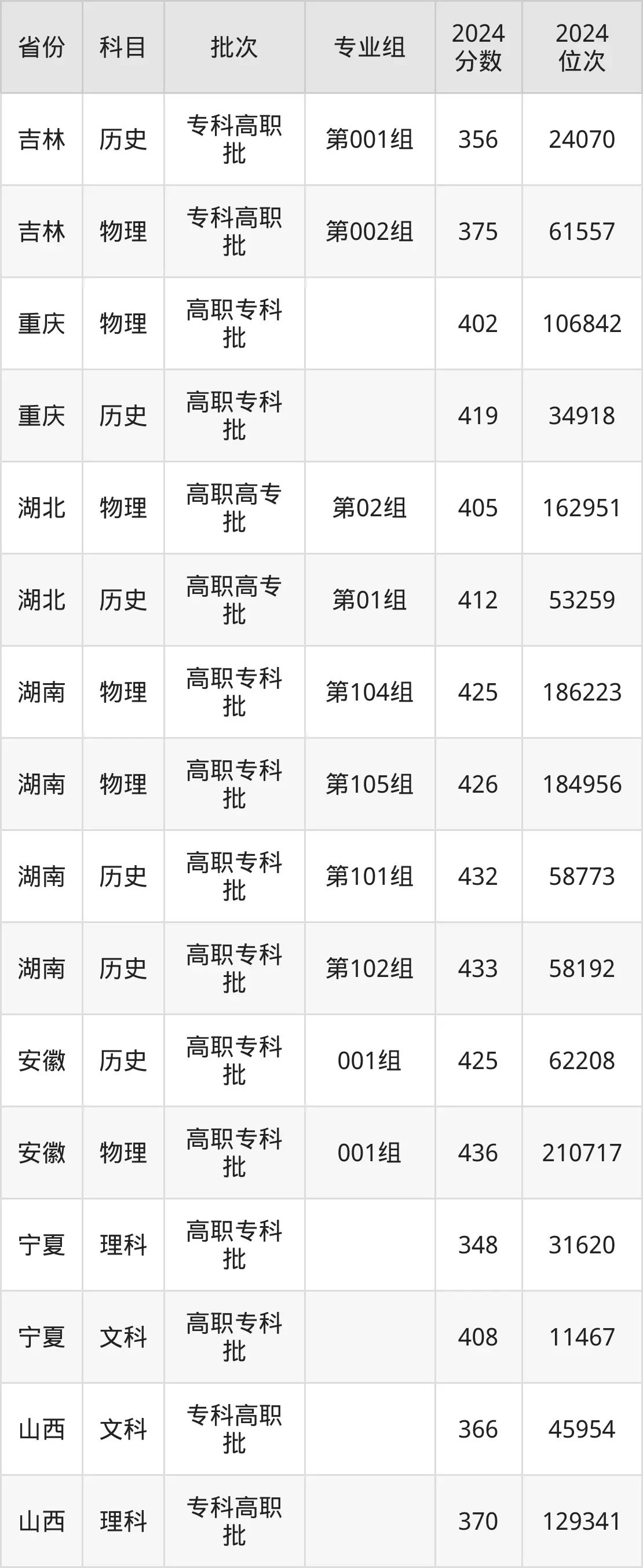 湖南大眾傳媒職業(yè)技術學院2025年錄取分數(shù)線(含2024歷年)