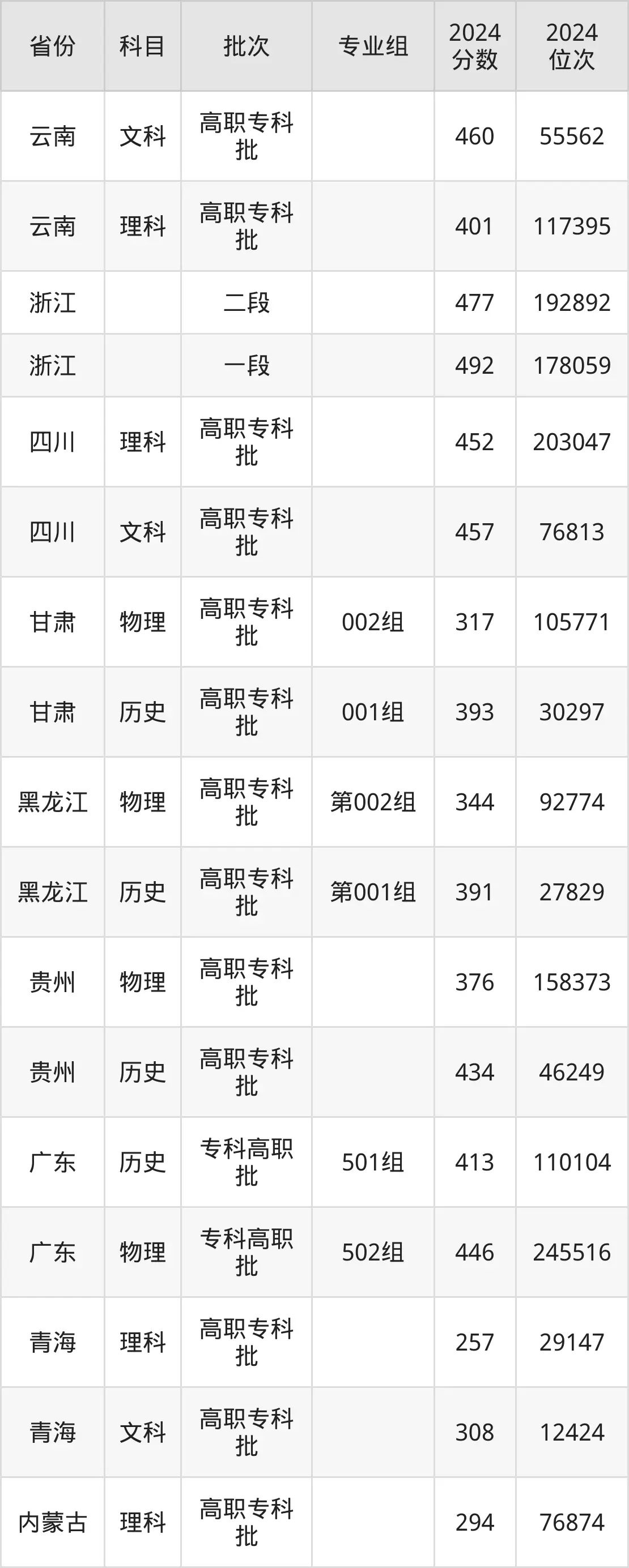湖南大眾傳媒職業(yè)技術學院2025年錄取分數(shù)線(含2024歷年)