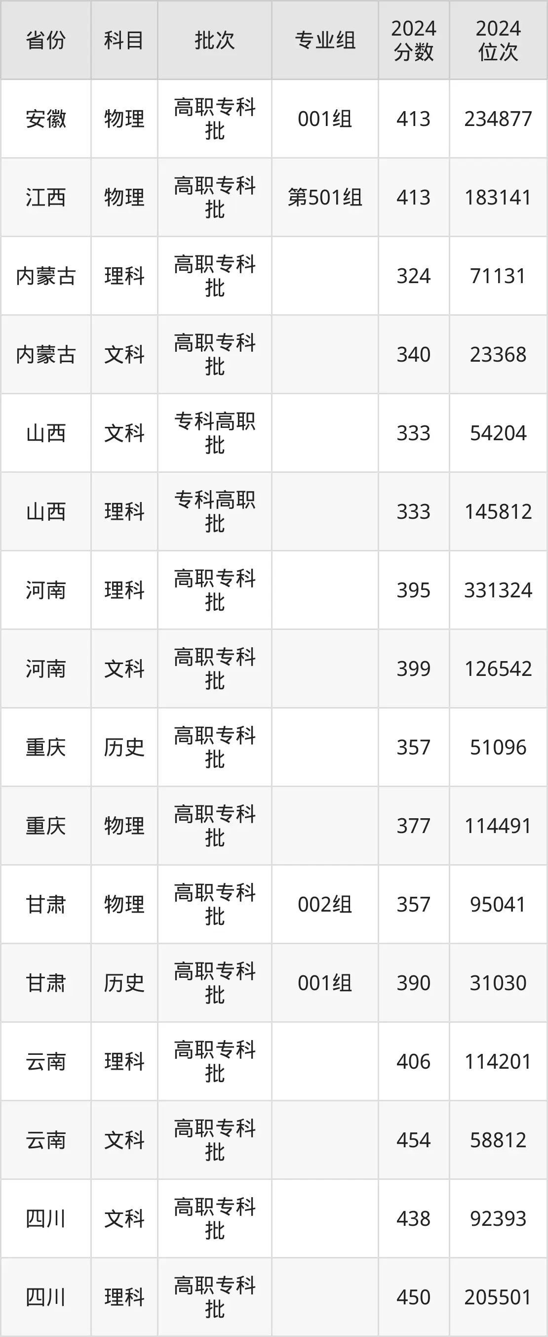 重慶三峽職業(yè)學(xué)院2025年錄取分數(shù)線(含2024歷年)
