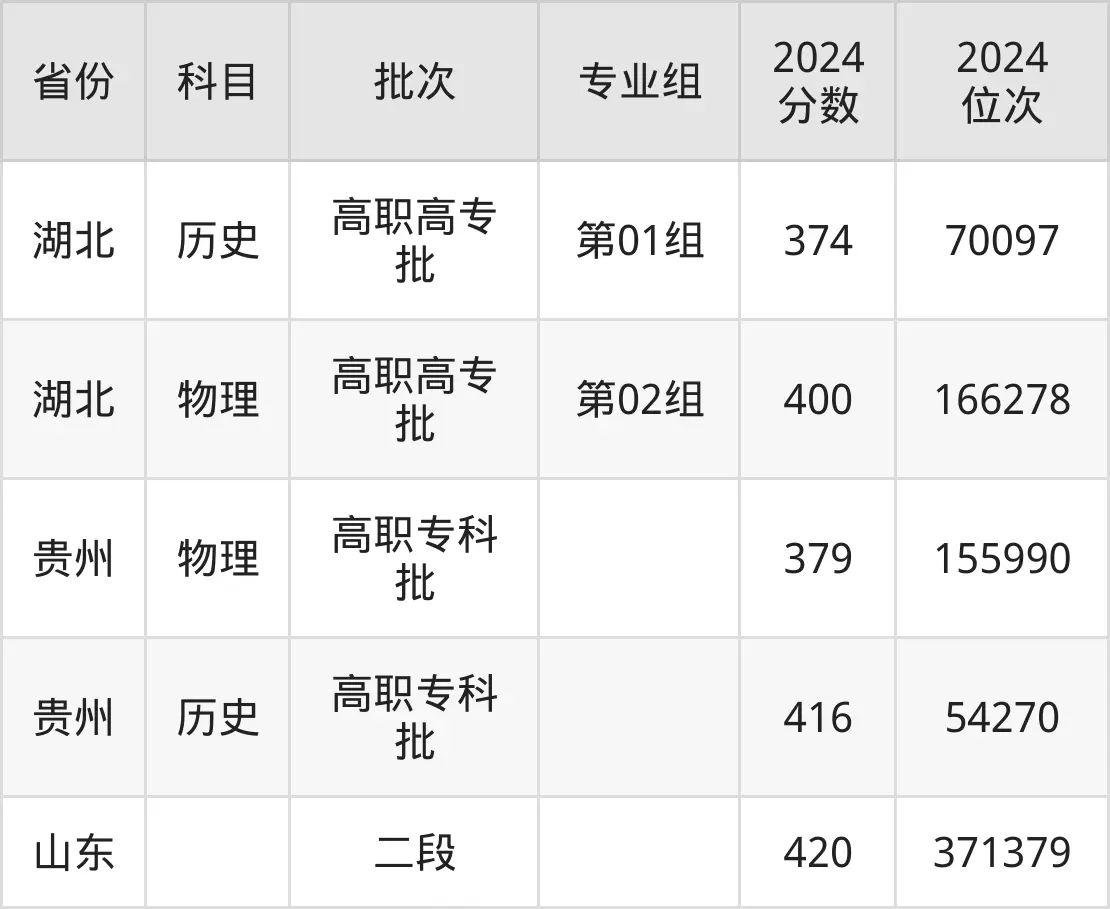 重慶三峽職業(yè)學(xué)院2025年錄取分數(shù)線(含2024歷年)