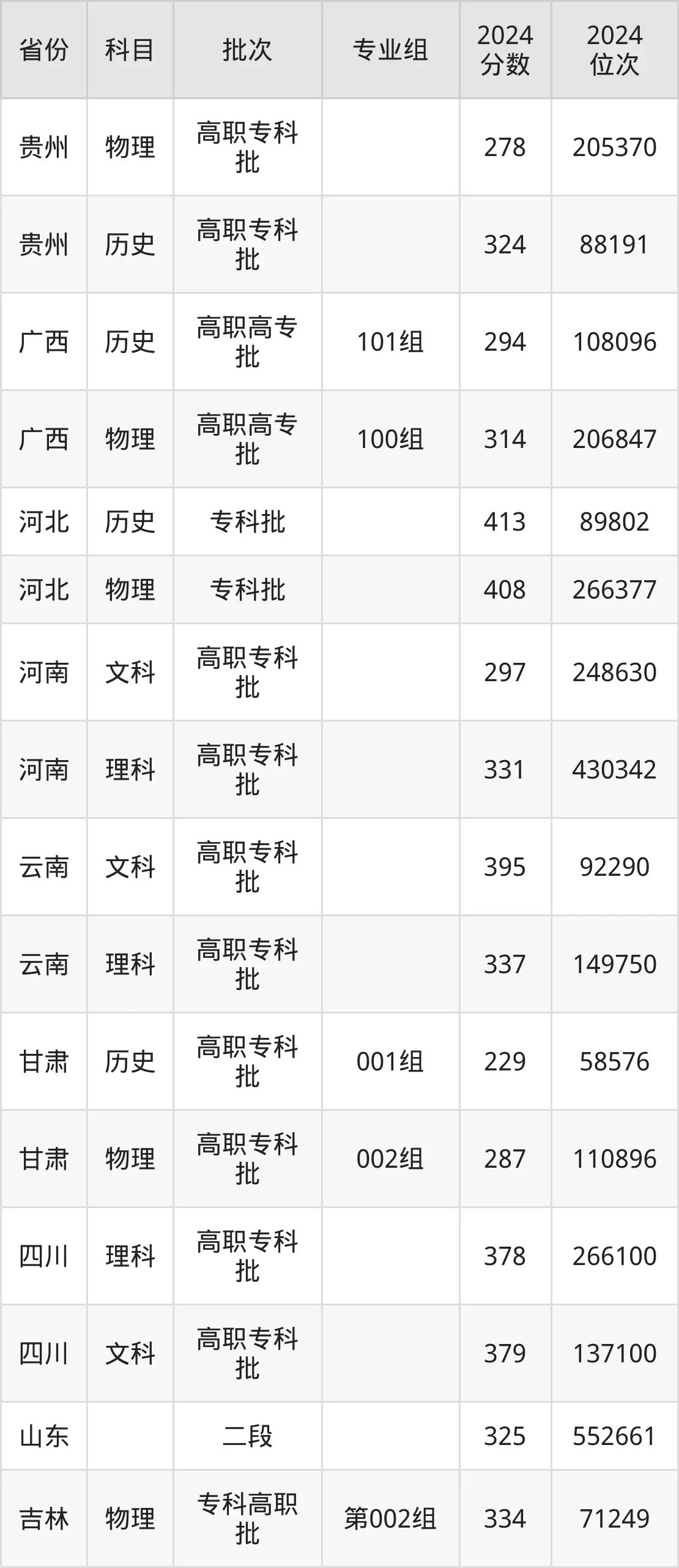 萊蕪職業(yè)技術(shù)學(xué)院2025年錄取分數(shù)線（含2024歷年）