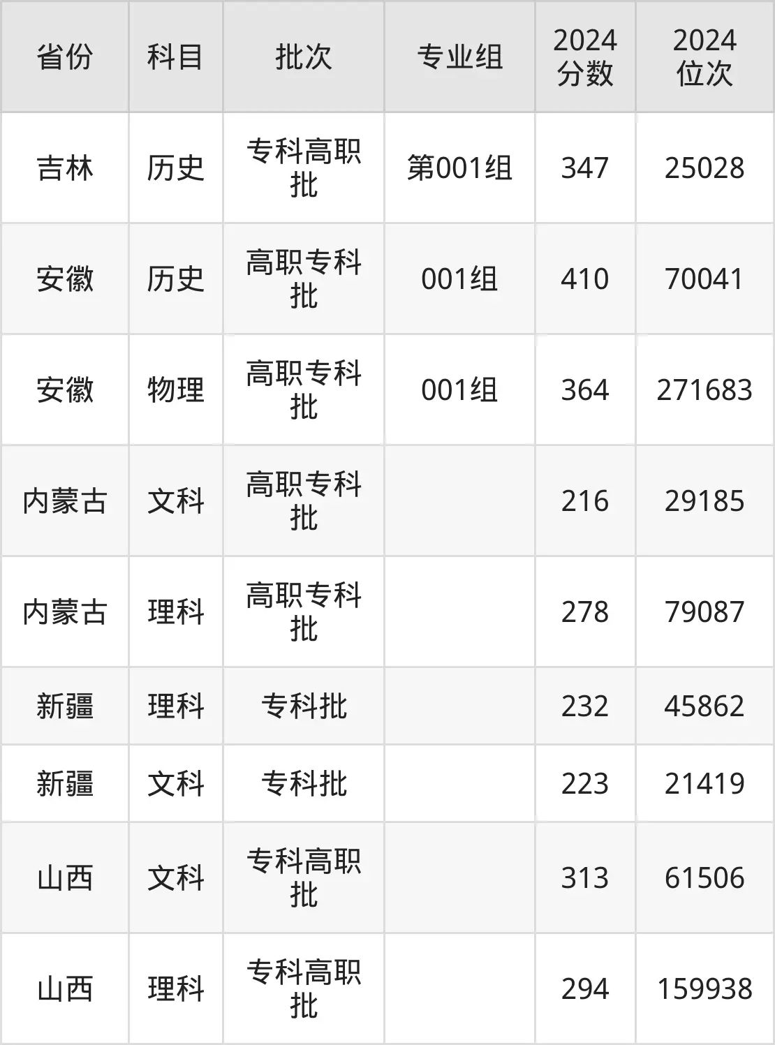 萊蕪職業(yè)技術(shù)學(xué)院2025年錄取分數(shù)線（含2024歷年）