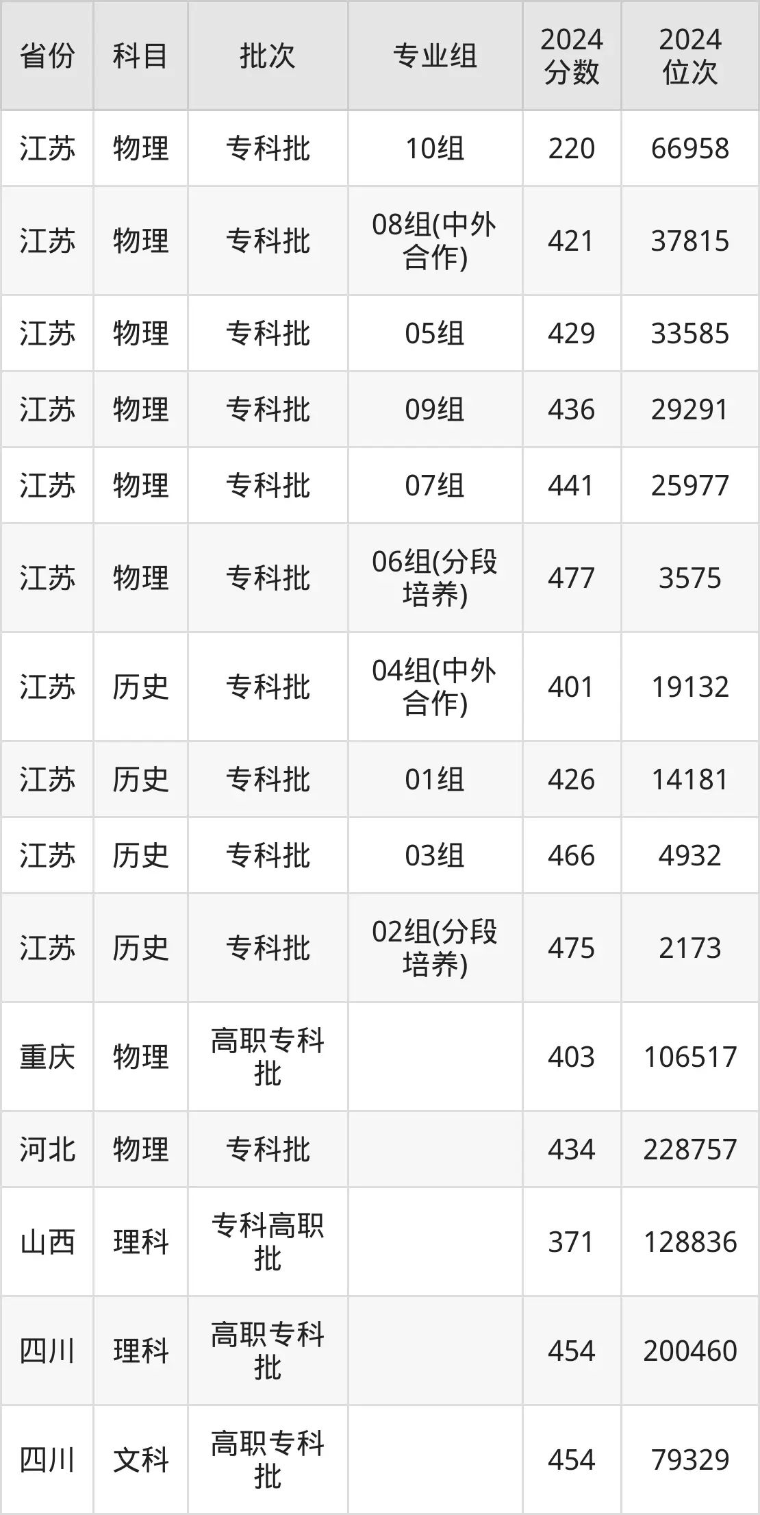 江蘇醫(yī)藥職業(yè)學院2025年錄取分數線(含2024歷年)