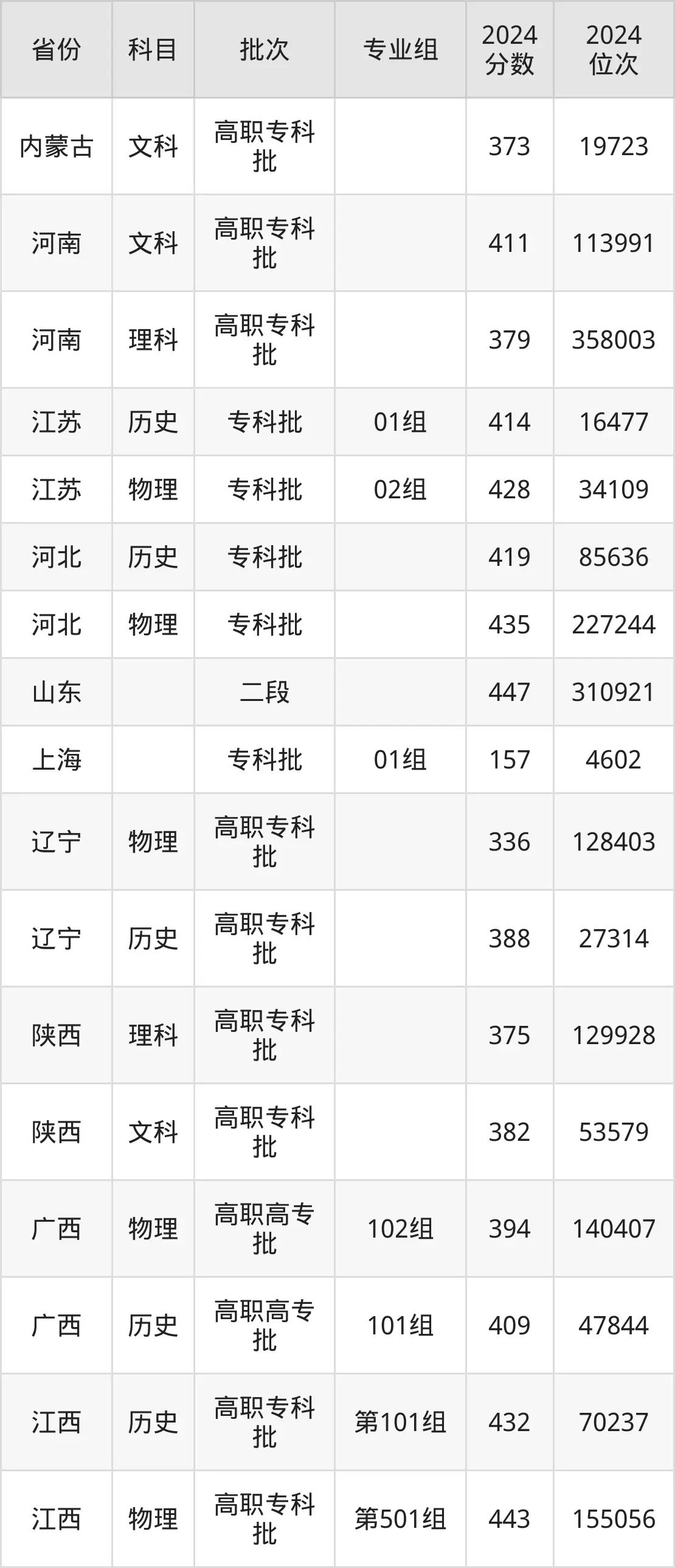 江蘇醫(yī)藥職業(yè)學院2025年錄取分數線(含2024歷年)