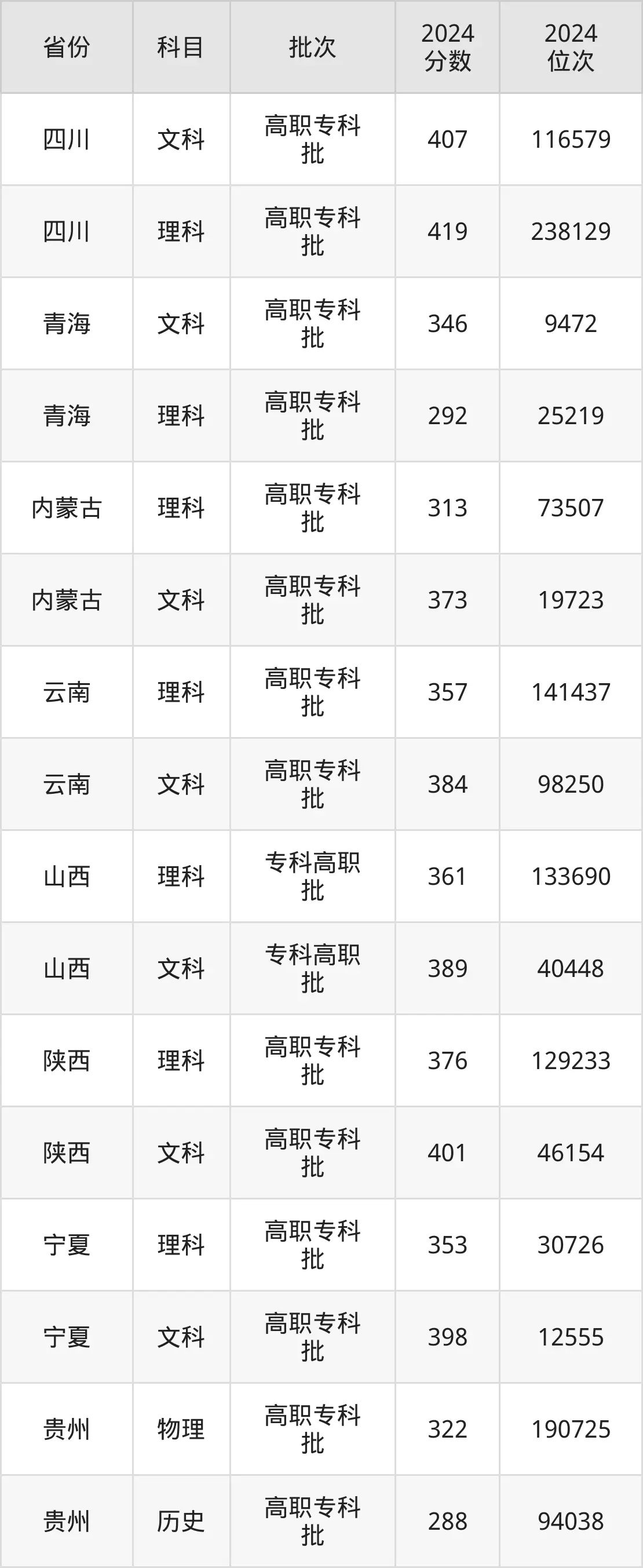 陜西財經職業(yè)技術學院2025年錄取分數(shù)線（含2024歷年）