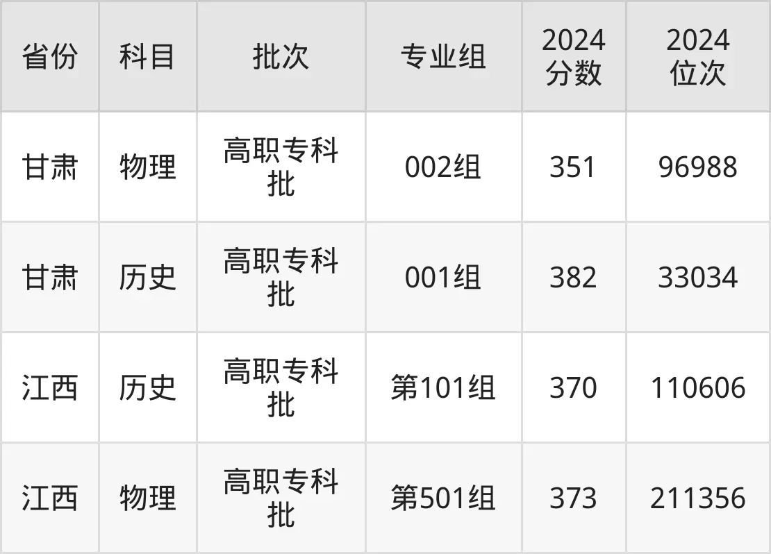 陜西財經職業(yè)技術學院2025年錄取分數(shù)線（含2024歷年）